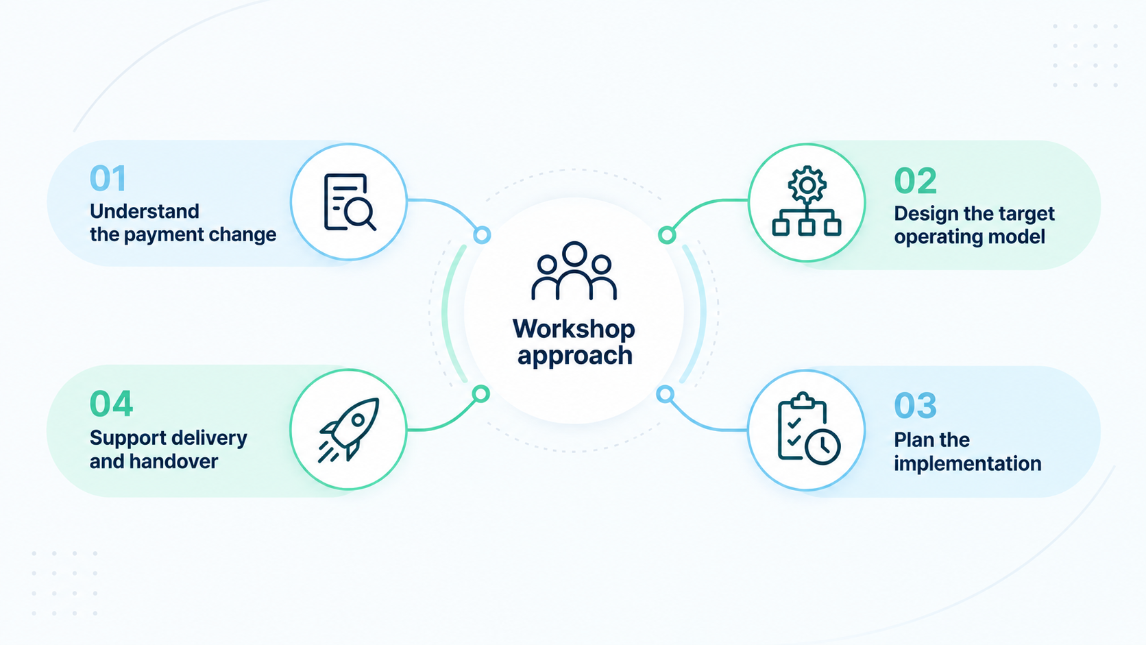 ImPAI workshop approach delivery model