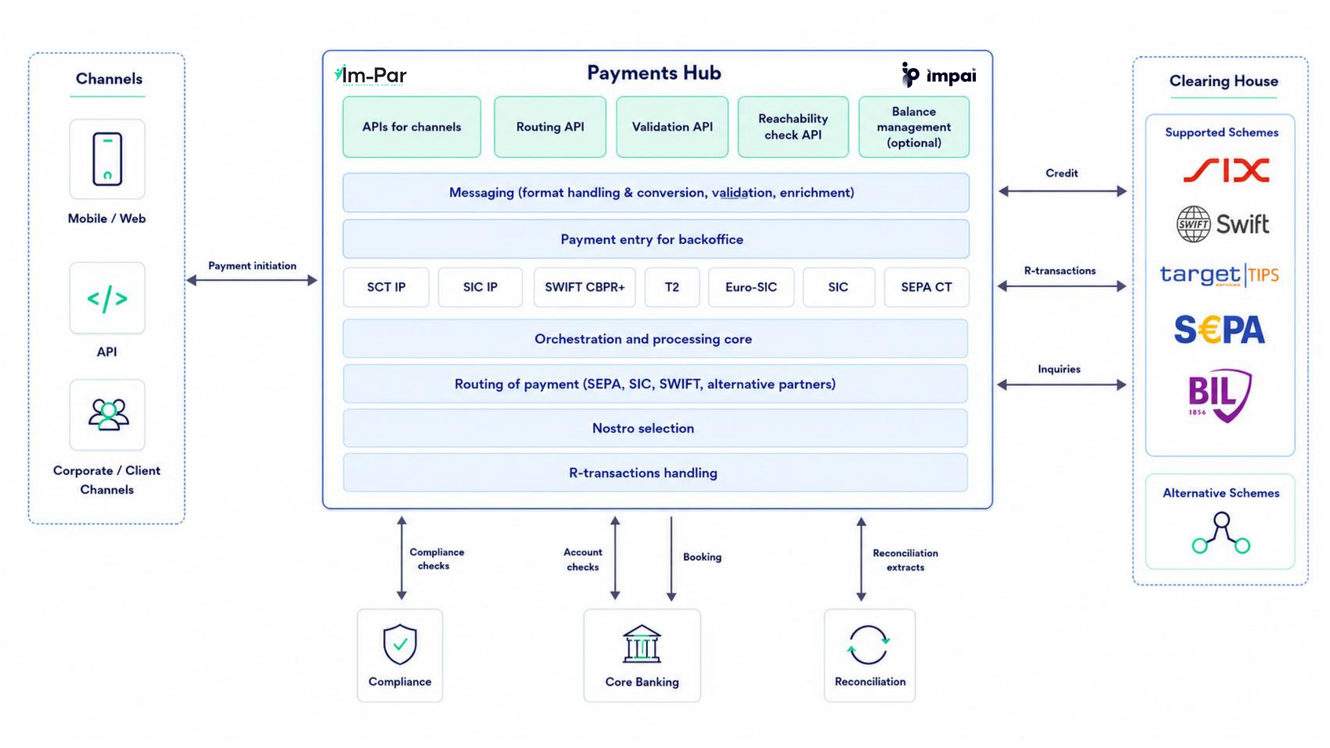 ImPAI payments hub architecture diagram